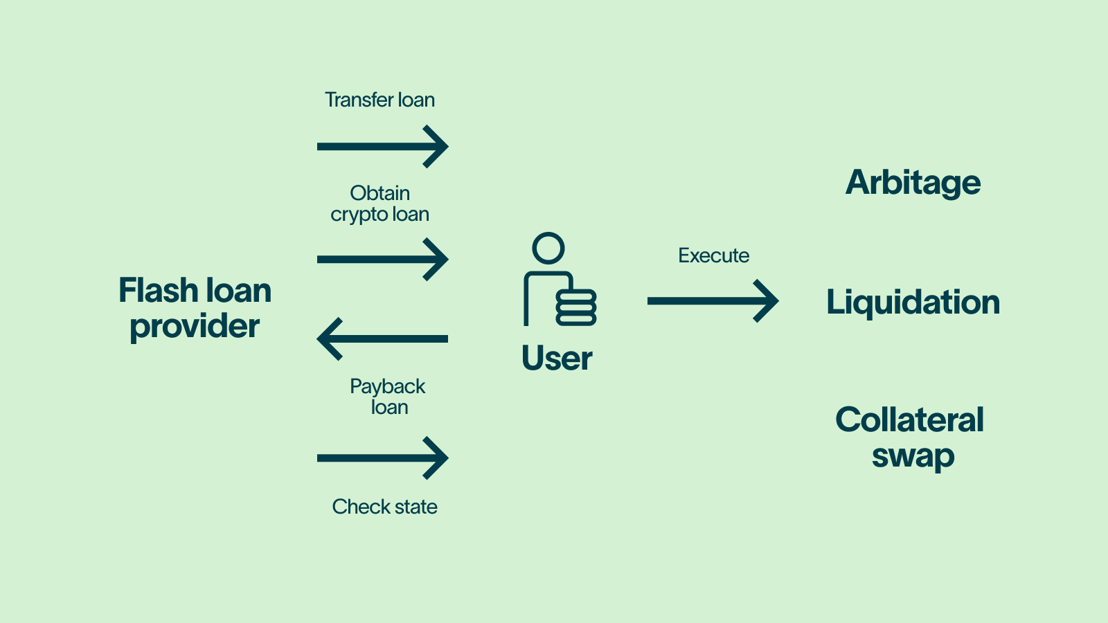 How Crypto Flash Loans work