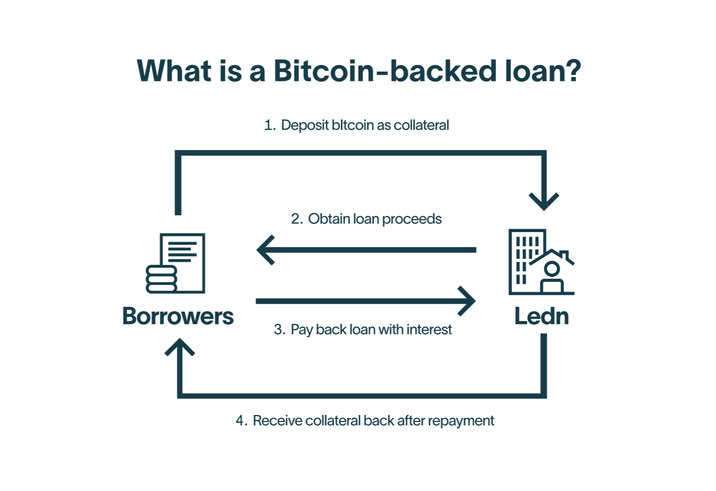 what is a bitcoin backed loan